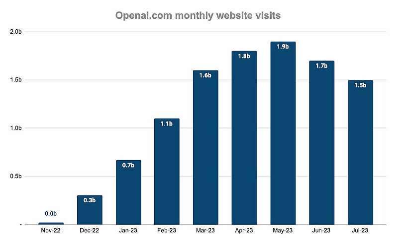 OpenAI может обанкротиться: создателей ChatGPT настигли финансовые проблемы