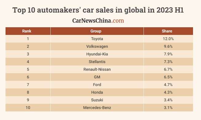 10 самых продаваемых брендов автомобилей в 2023 году. Мировая и китайская статистика