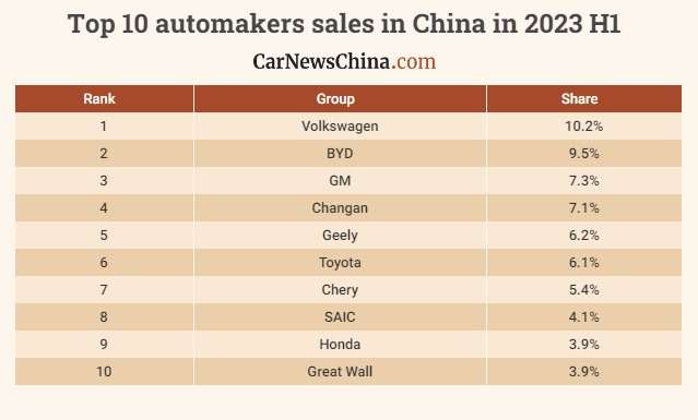 10 самых продаваемых брендов автомобилей в 2023 году. Мировая и китайская статистика