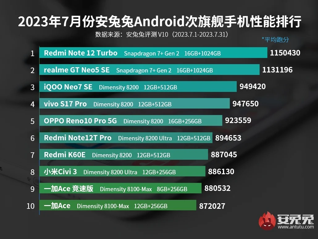 Последний рейтинг самых мощных смартфонов по версии AnTuTu. ТОП-10 флагманов и середняков