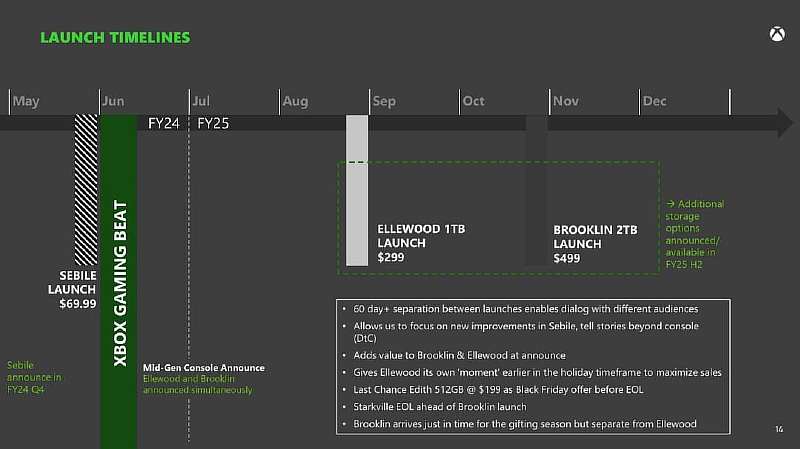Новый Xbox выйдет в 2024 году: консоль избавится от дисковода и получит улучшенный контроллер