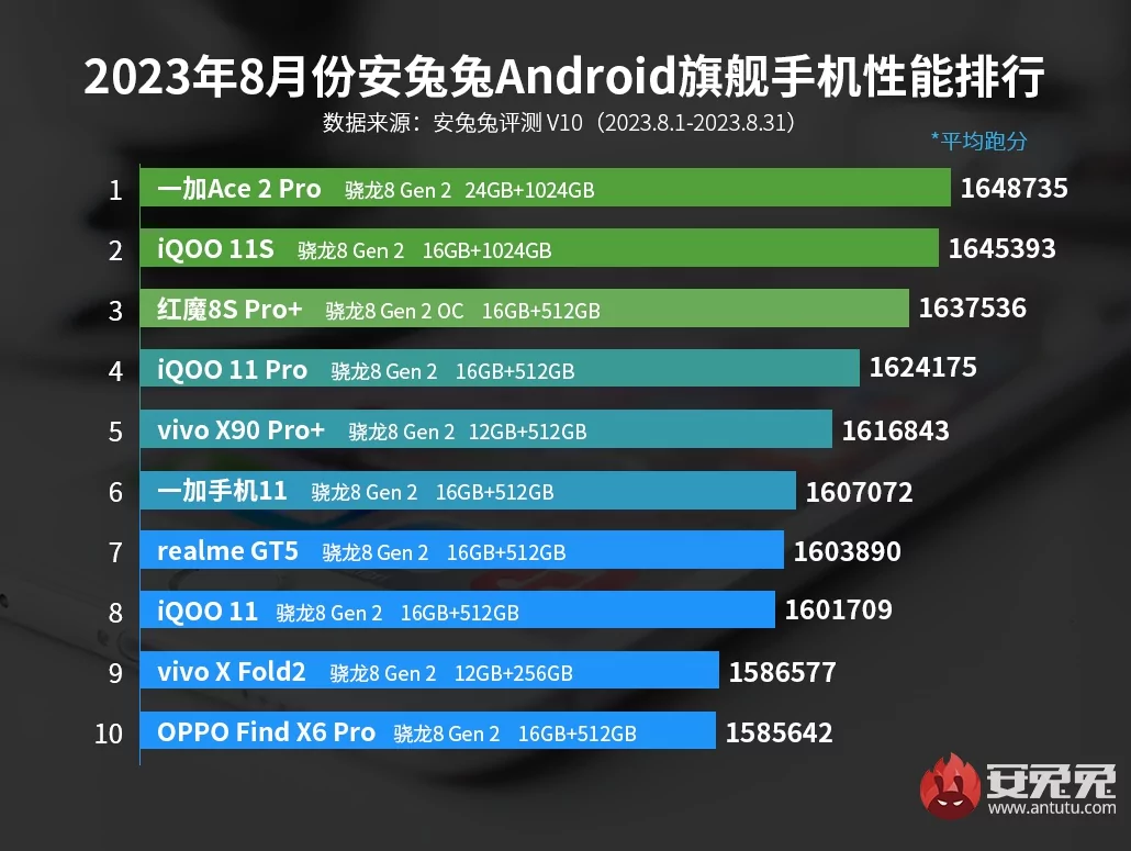 Новый рейтинг самых мощных смартфонов по версии AnTuTu. Флагманы и средний сегмент