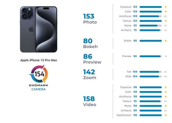 DxOMark протестировал Apple iPhone 15 Pro Max — это второй лучший камерофон в мире
