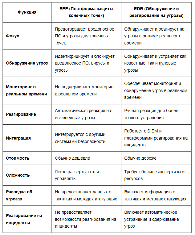 EPP и EDR: В чем разница и что выбрать для защиты бизнеса?